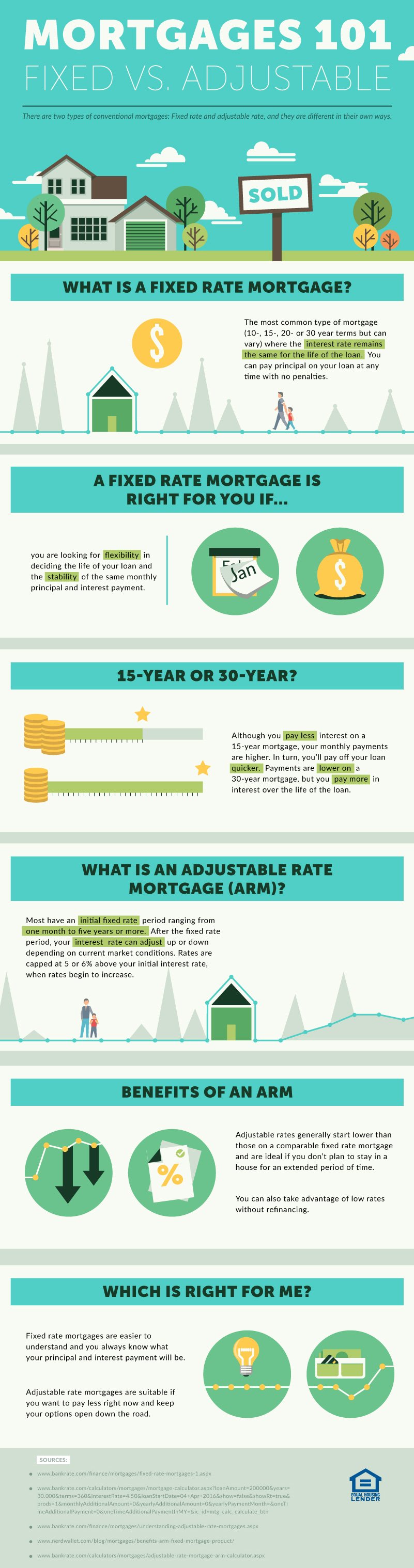 It’s important to understand everything you need to know about fixed and adjustable mortgages! An infographic outlining everything you need to know about mortgages
