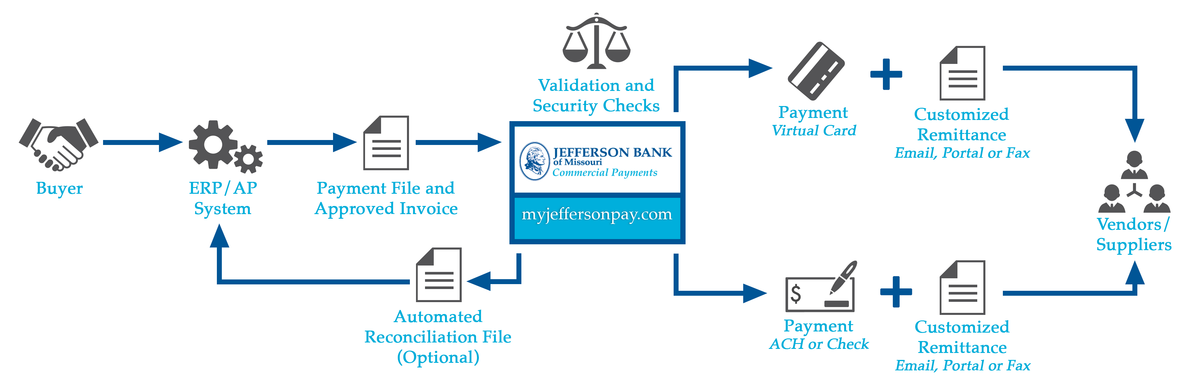 Commercial Payments Flowchart CB